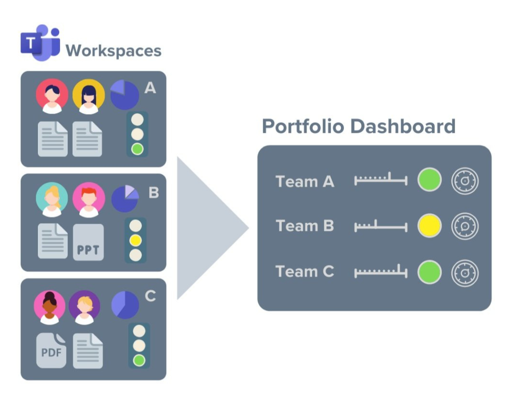 Portfoliomanagement und Projektmanagement