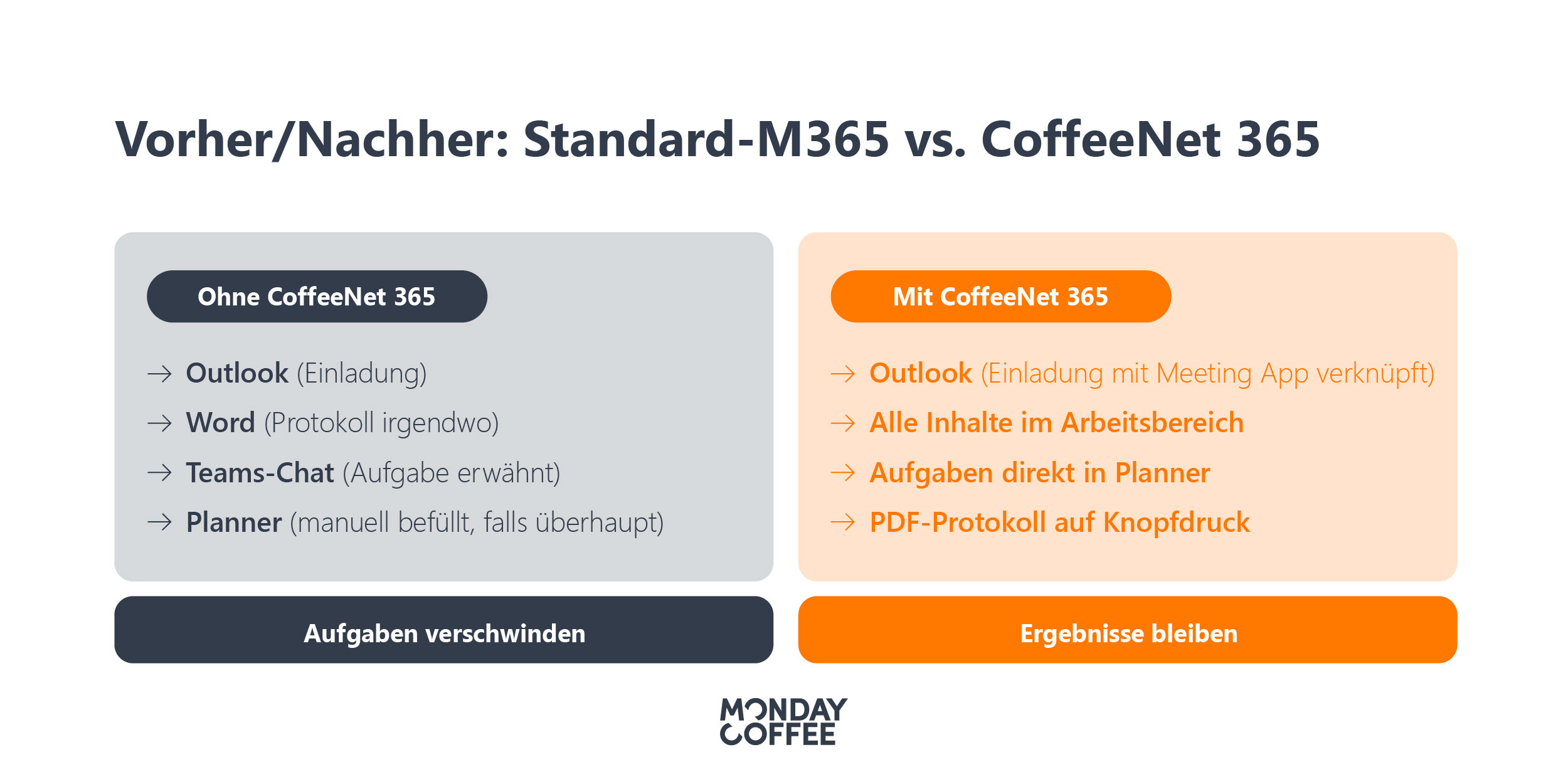 Viele Vorteile mit CoffeeNet 365: Alle Inhalte im Arbeitsbereich, Aufgaben direkt im Planner, PDF-Protokoll auf Knopfdruck