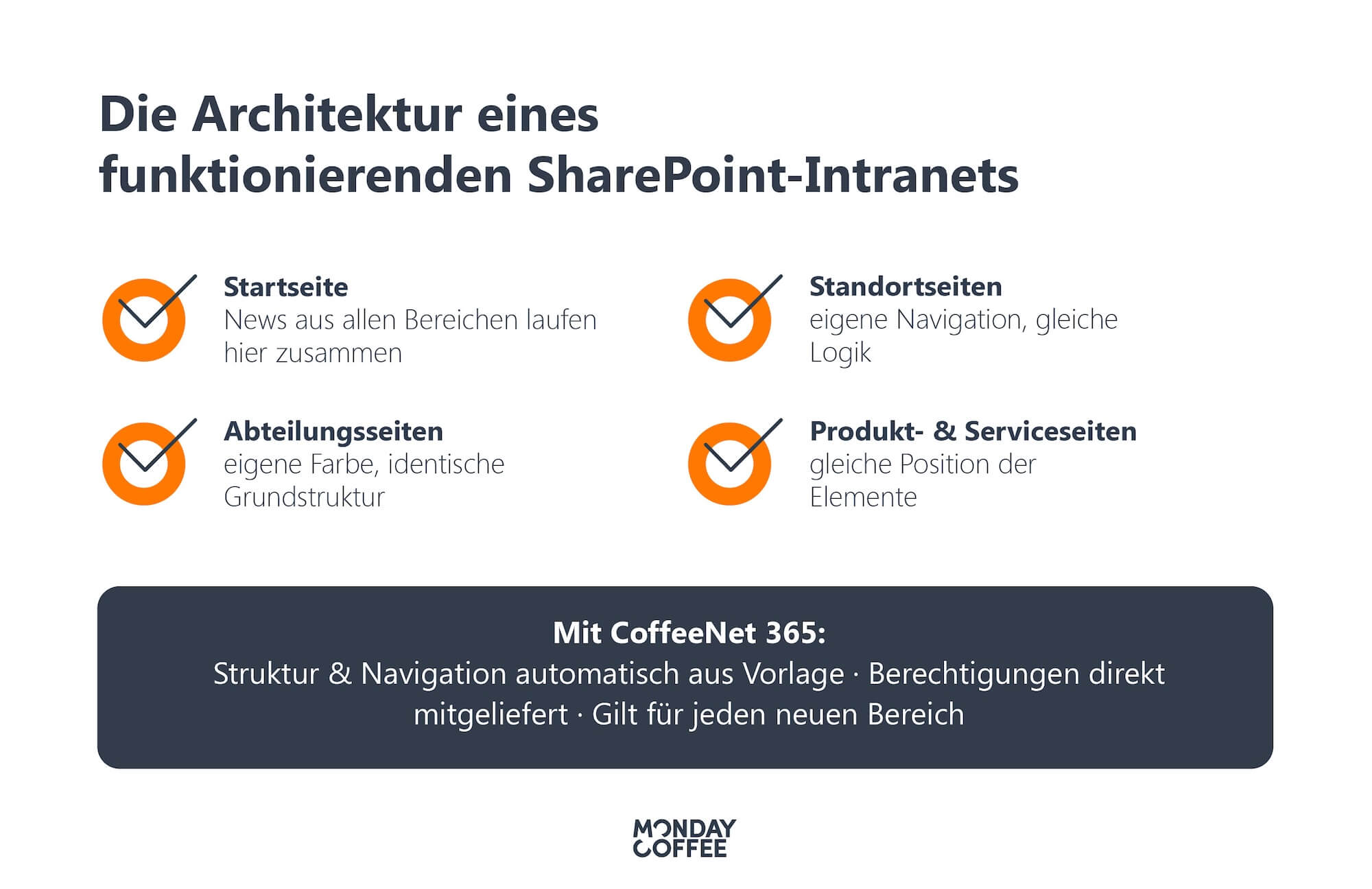 Die Architektur eines funktionierenden SharePoint Intranets mit MondayCoffee