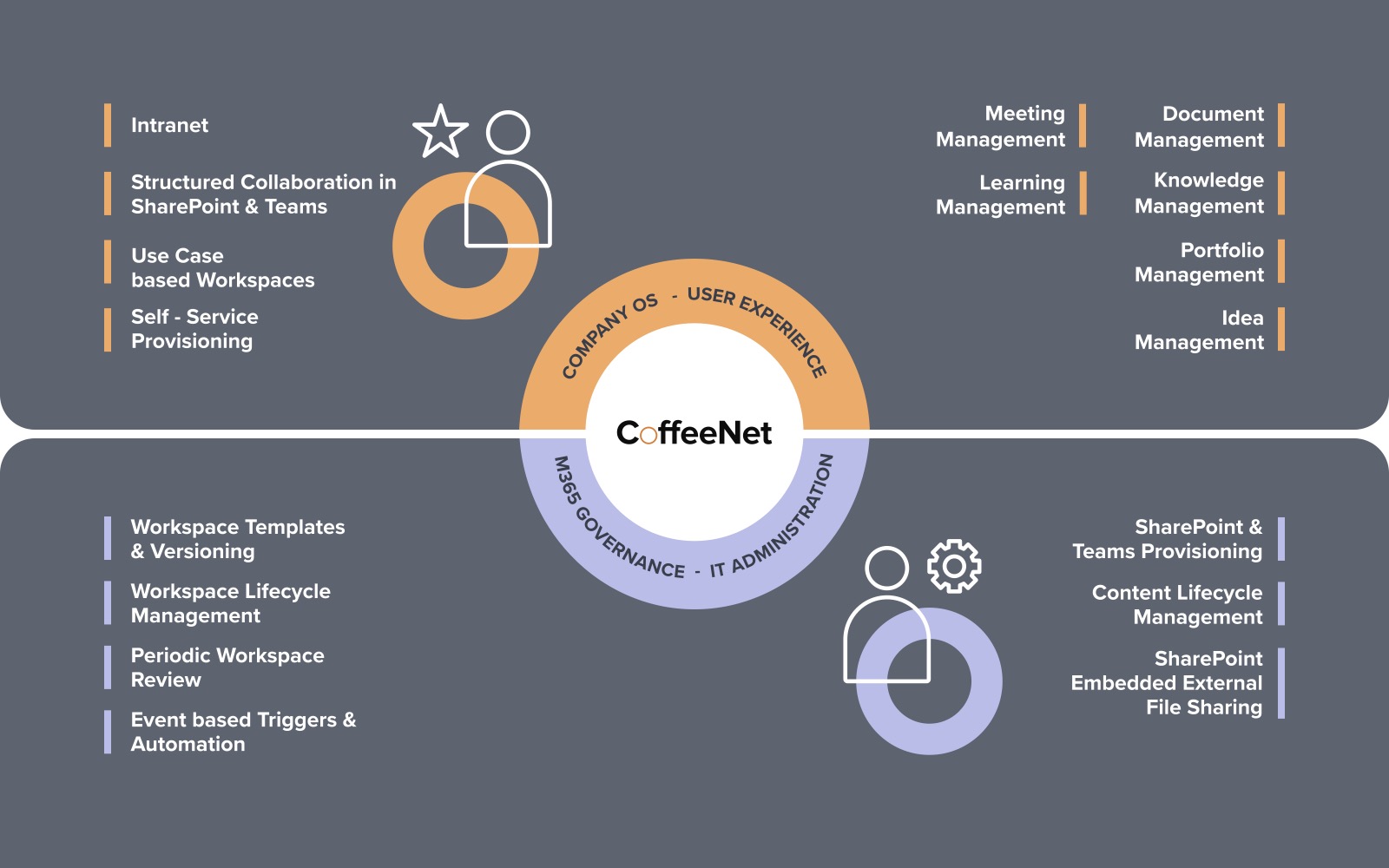 CoffeeNet 365 verbindet Company OS und User Experience mit M365 Governance und IT-Administration