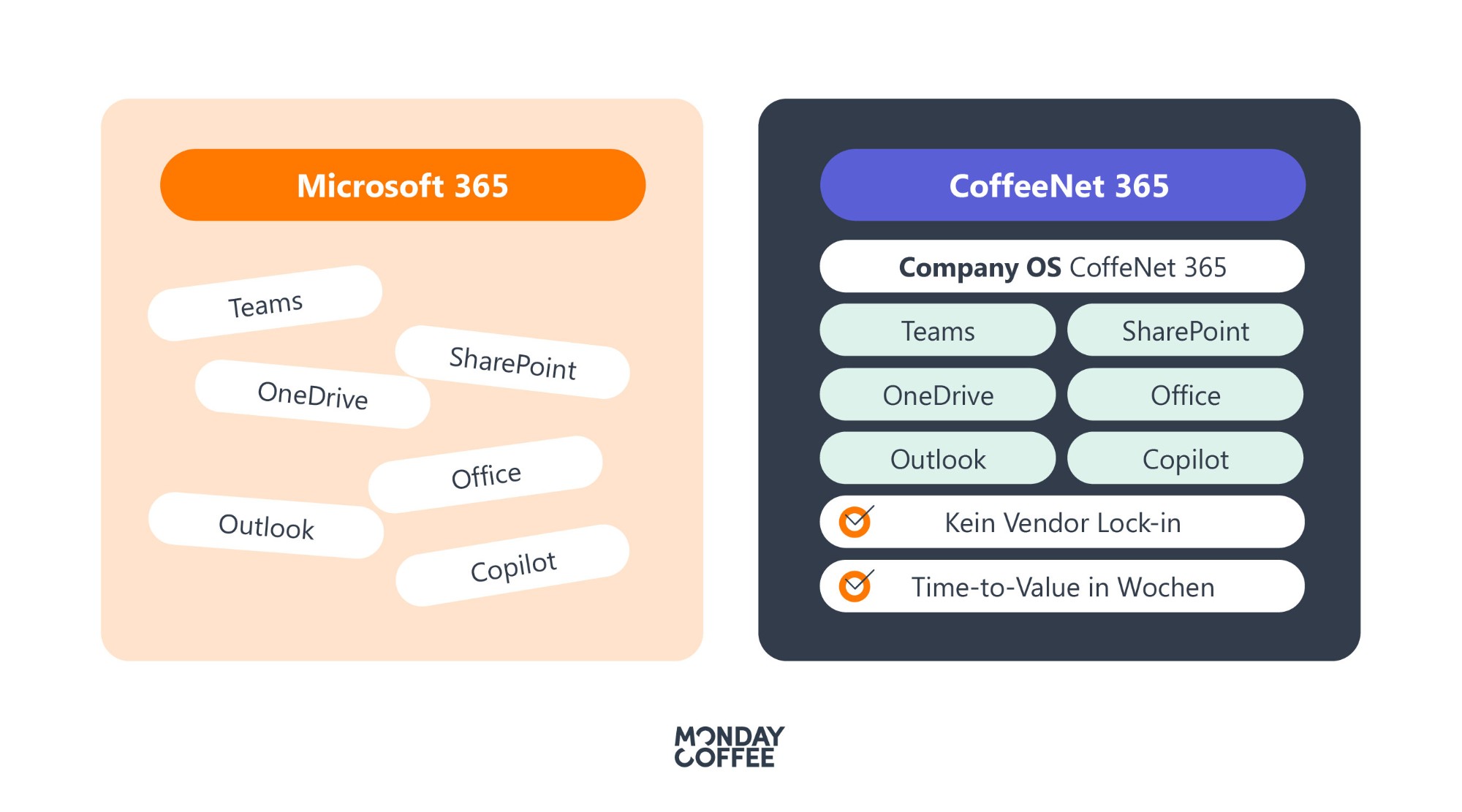Microsoft 365 als Sammlung einzelner Tools im Vergleich zu CoffeeNet 365 als strukturiertes Company OS